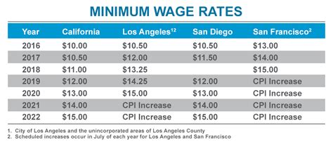 To prevent inflation from eroding its value, the <b>minimum</b> <b>wage</b> will be adjusted by the local consumer price index annually. . San jose minimum wage increase 2023